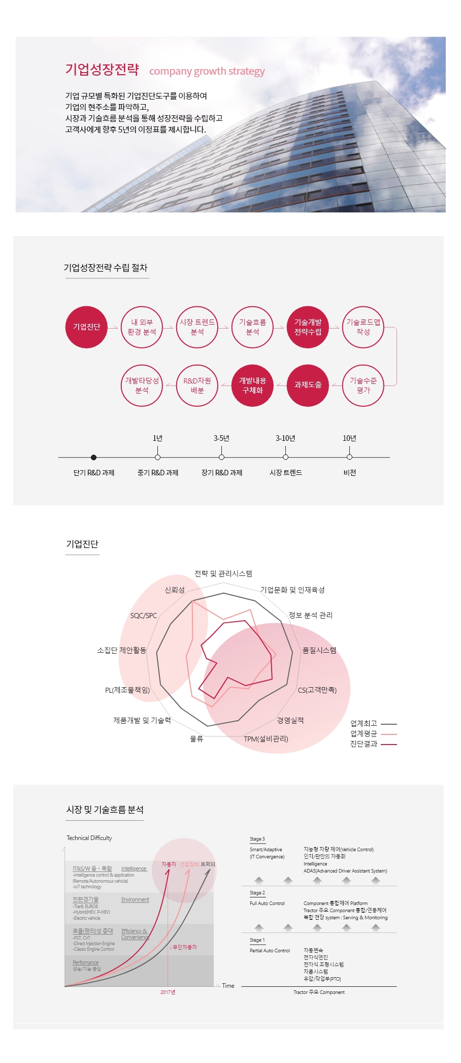 성장전략 수립